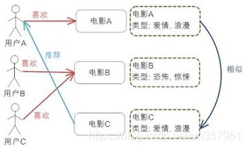 基于内容的推荐算法图片