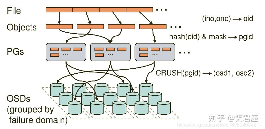 【ceph】学习笔记（二）RADOS的基本组件及存储流程