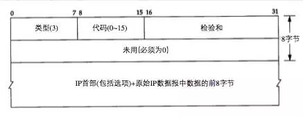 ICMP不可到达报文