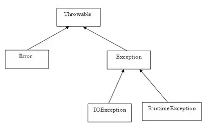 Exception的分类