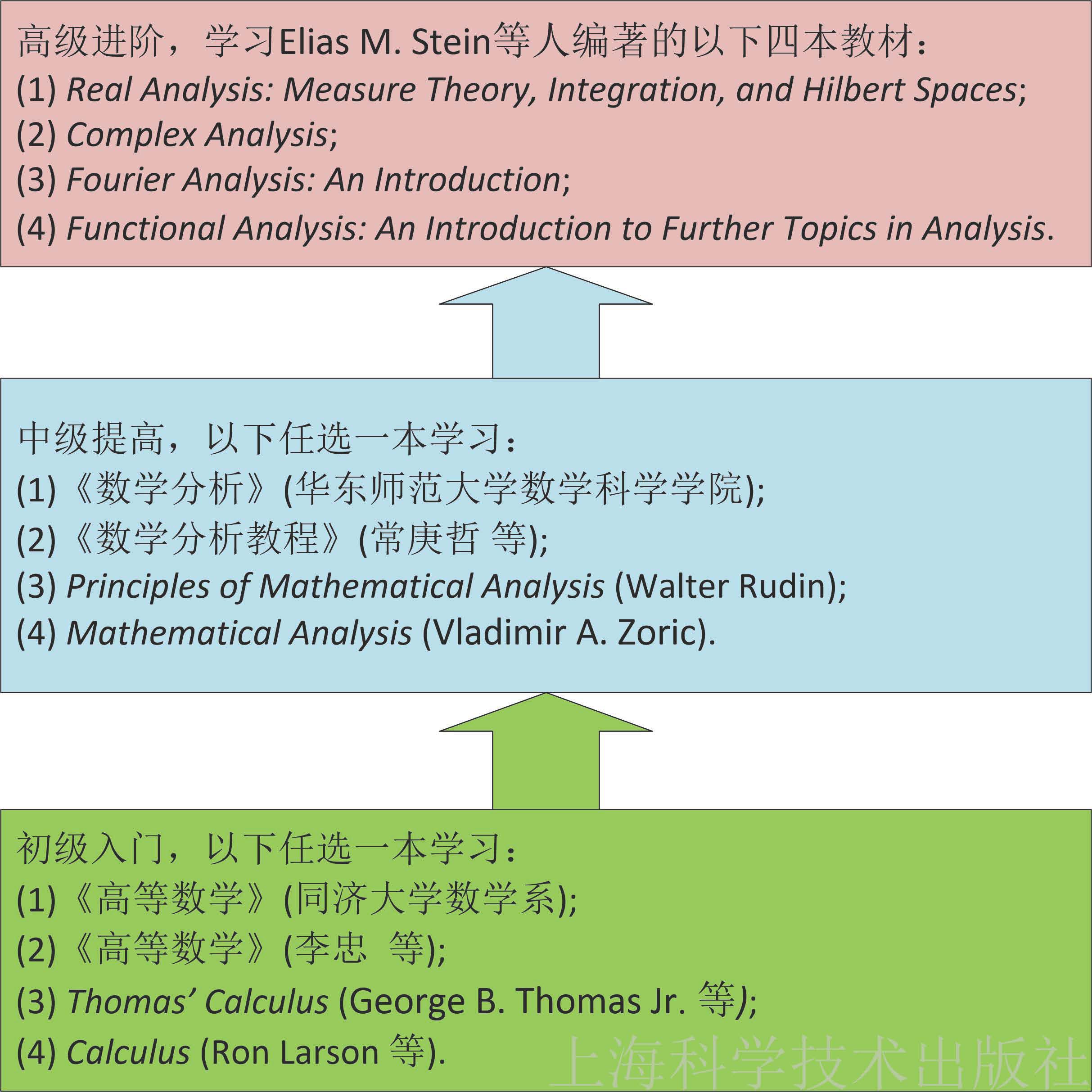 人工智能中的分析学快速入门之学习路线_ai分析可以学习-CSDN博客