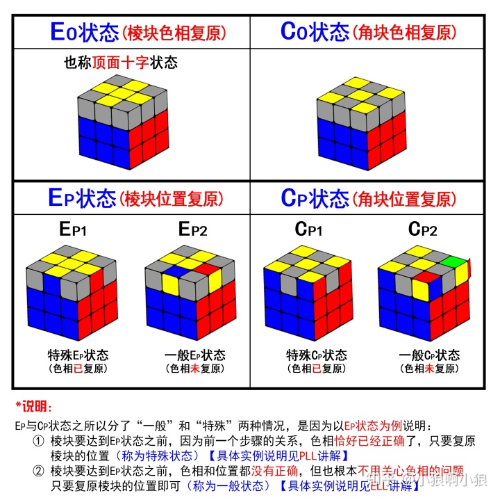 魔方cfop公式软件_【番外篇】CFOP玩法进阶技巧与衍生解法介绍大全!-CSDN博客