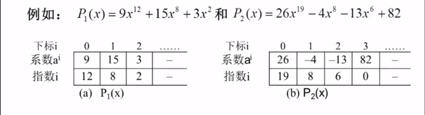 方法2表示多项式实例