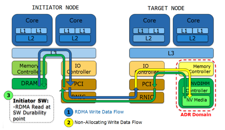appliance remote replication method
