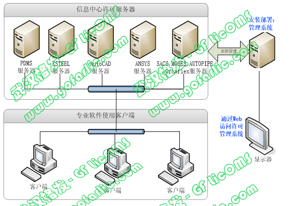 武汉格发许可优化管理软件GF LicOMS