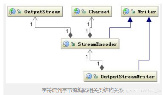[外链图片转存失败,源站可能有防盗链机制,建议将图片保存下来直接上传(img-b7aLuovX-1592924161456)(E:\文档\学习资料\笔记\面经\设计模式.assets\1586415925623.png)]