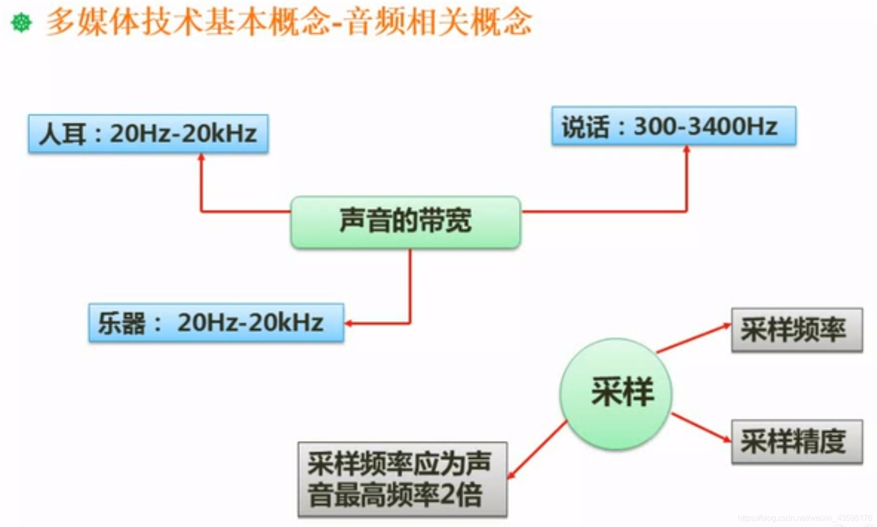 音频相关概念