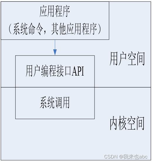 Linux—文件编程(系统调用、用户编程接口API)_linux 0753-CSDN博客
