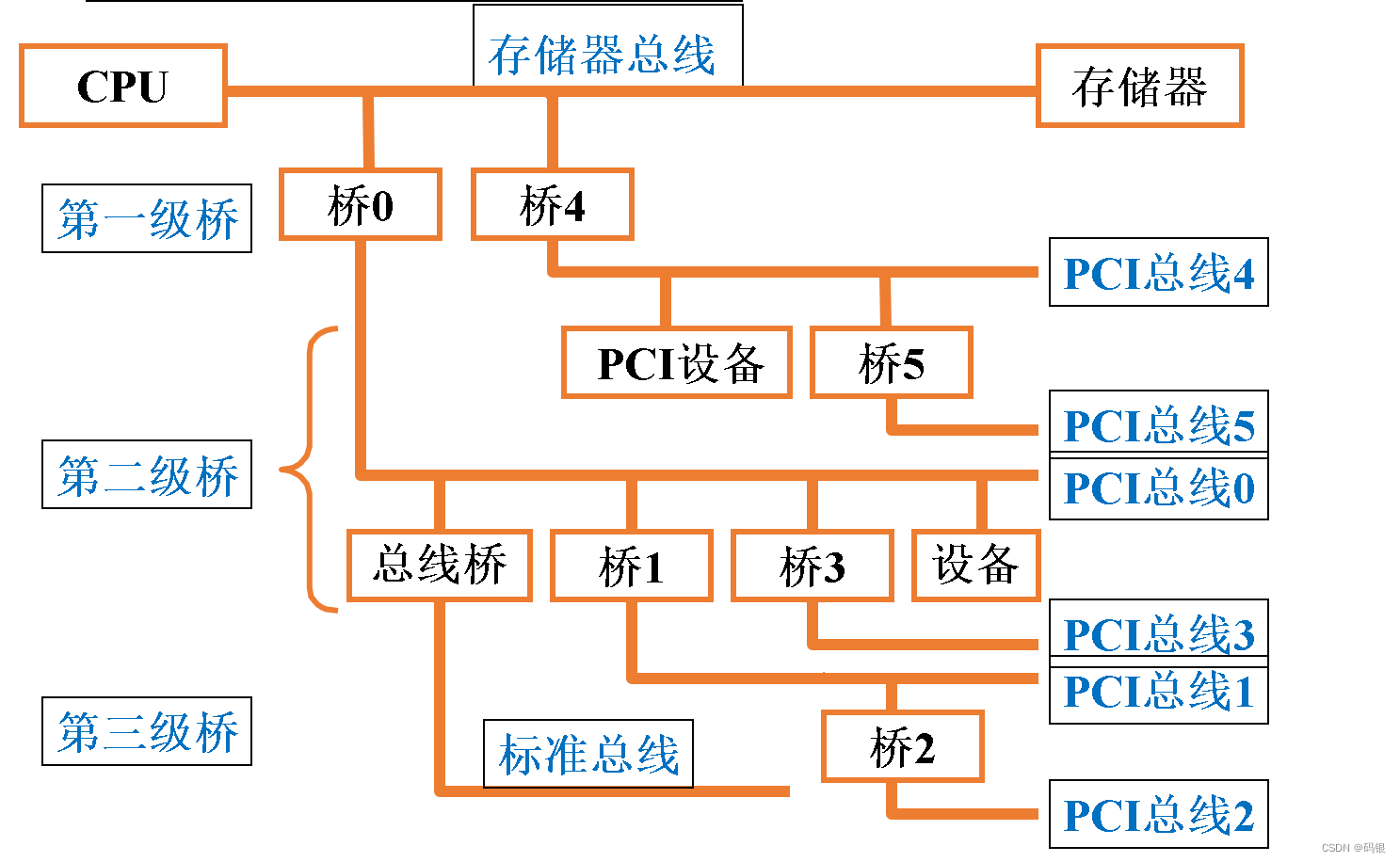 计算机组成原理(2.2)--系统总线_单总线结构和多总线结构的特点-CSDN博客