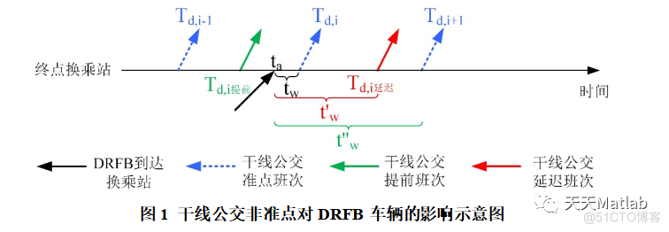 【需求响应式接驳公交】基于NSGA2算法求解准点情形下需求响应式接驳公交DRFB模型附matlab代码_多目标
