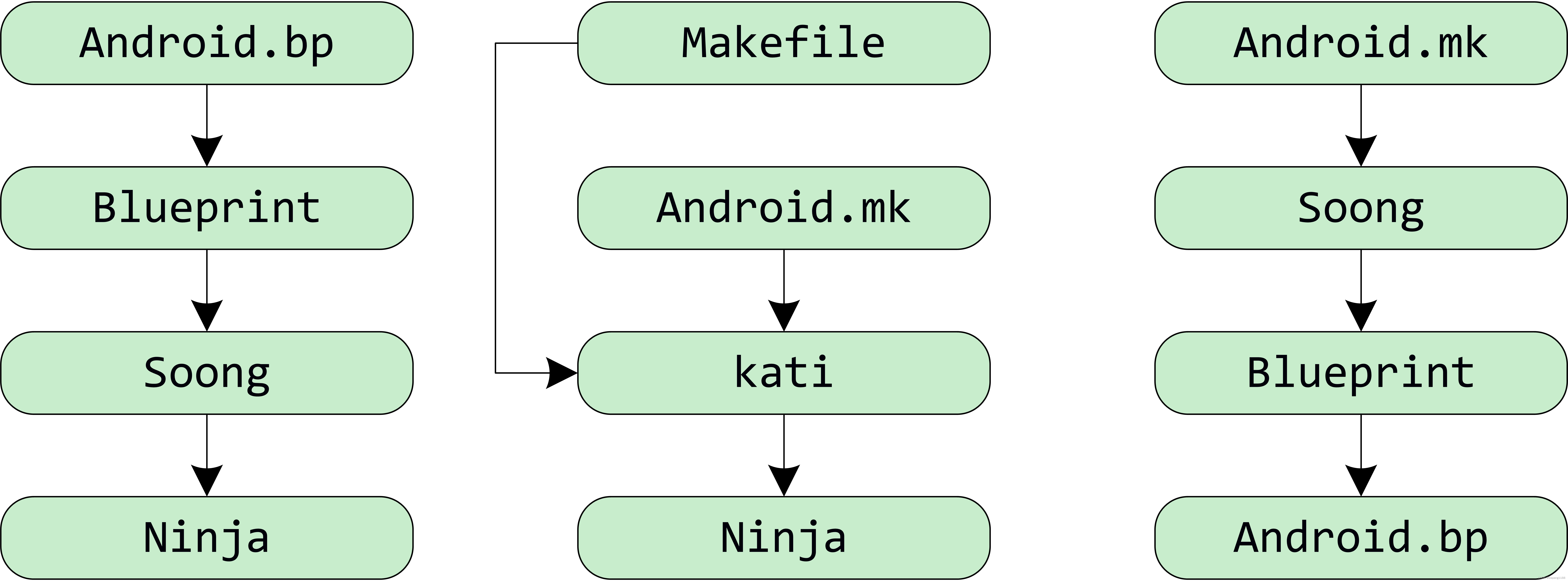 Android Bp Android编译系统(一)——概述_android 编译工具链-CSDN博客