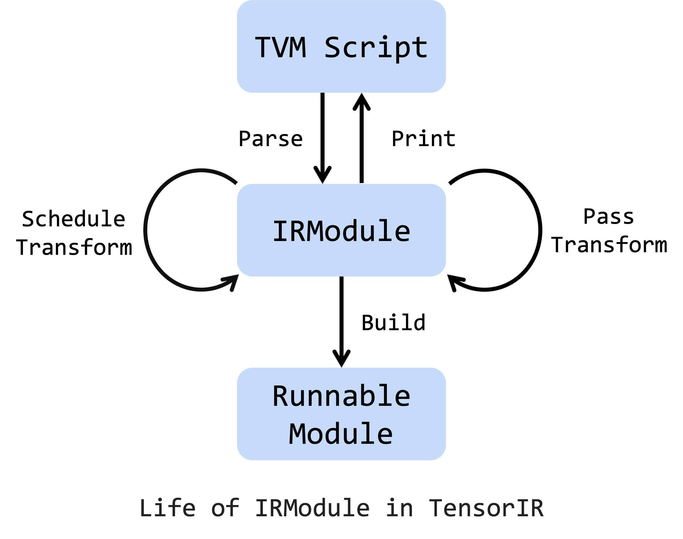 IRModule的生命周期