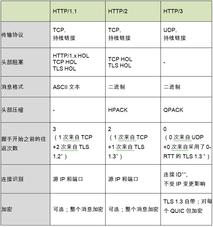 HTTP协议历史演进:从0.9到HTTP/3的变迁-CSDN博客