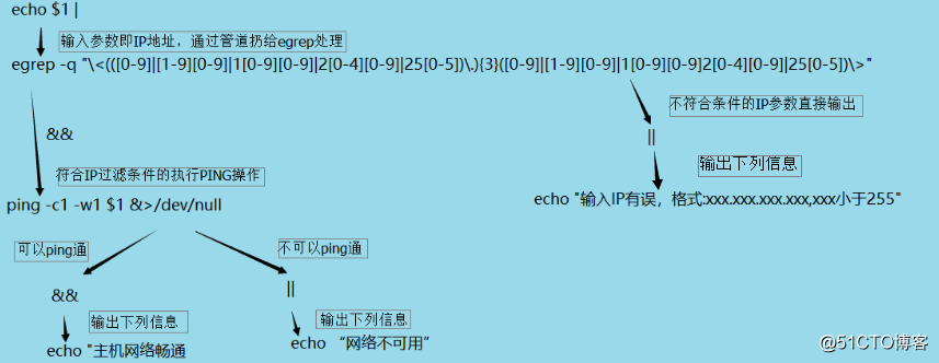LinuxShell脚本从入门到比入门强一点点的坎坷之路
