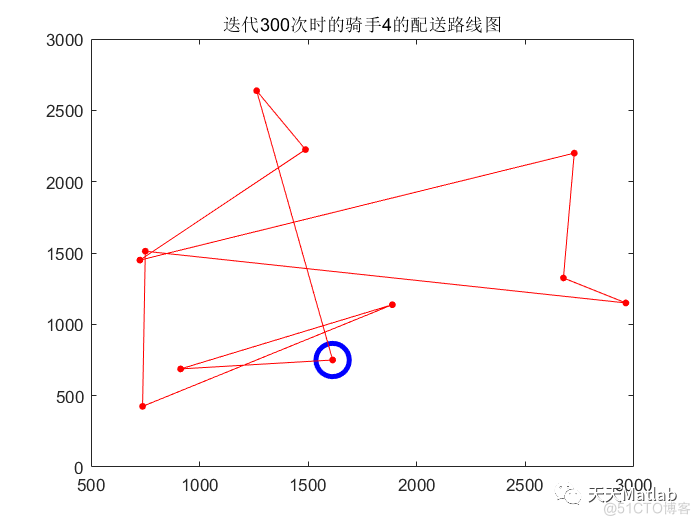 【VRP问题】基于改进的遗传算法外卖路径规划附matlab代码_遗传算法_05