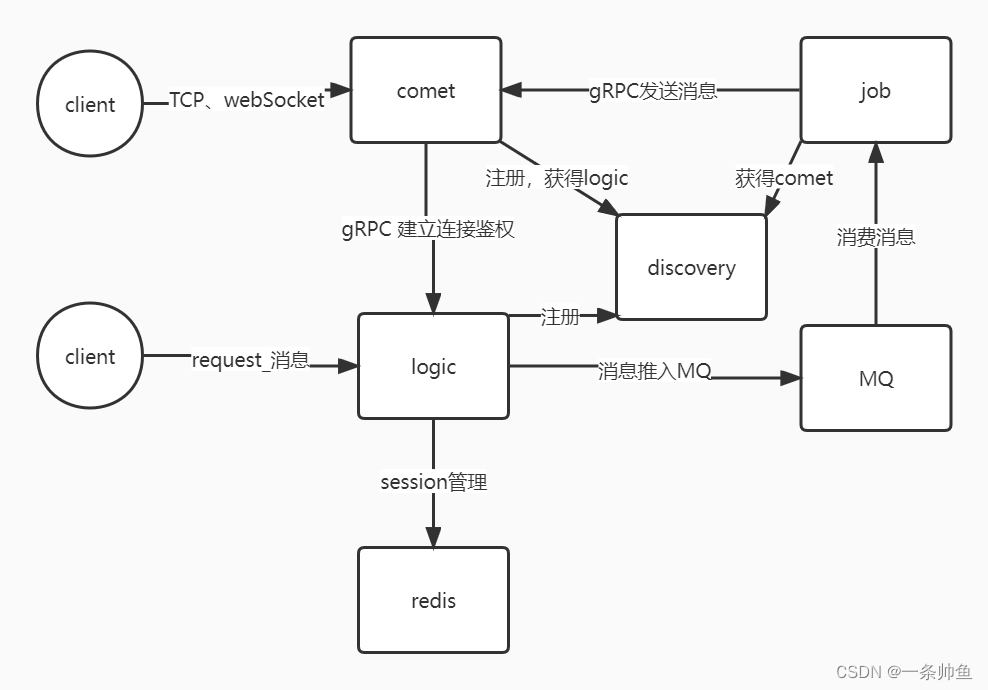架构图