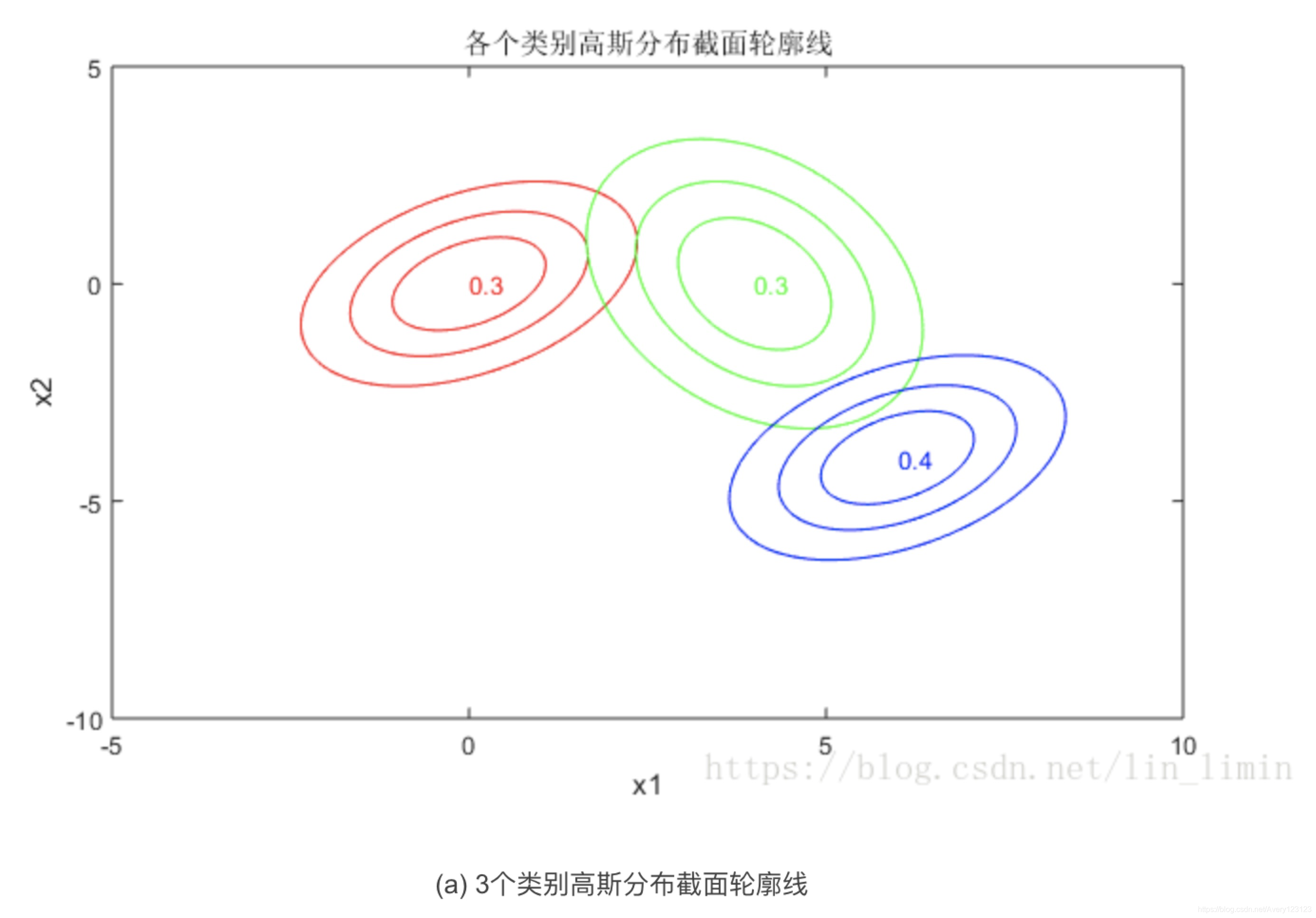 详解高斯混合模型与em算法高斯混合模型em算法 Csdn博客 
