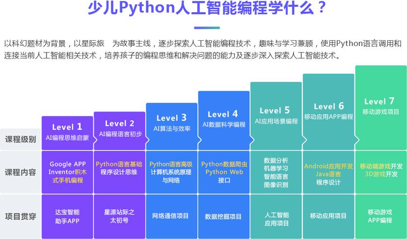 python人工智能需要学多久,python人工智能编程教程