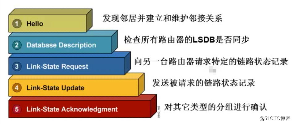 OSPF实验记录