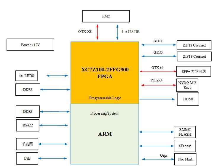 软件无线电处理平台 图形图像跟踪处理 模拟嵌入式边缘计算 前端信号处理设计资料第367篇：基于zynq XC7Z100 FMC接口通用计算平台_XC7Z100 板卡