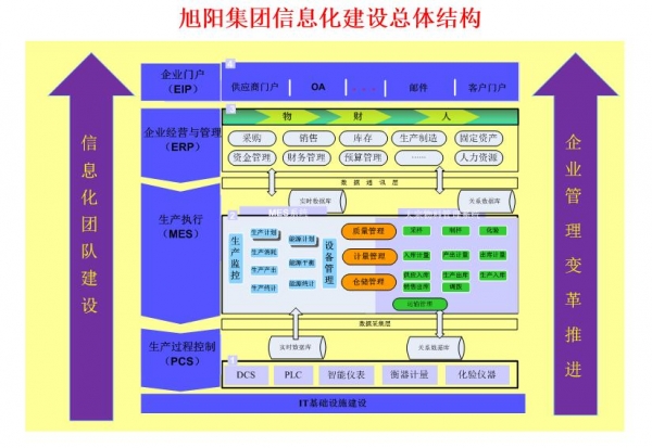 旭阳集团锚定2025 企业卓越运营让信息化来帮忙