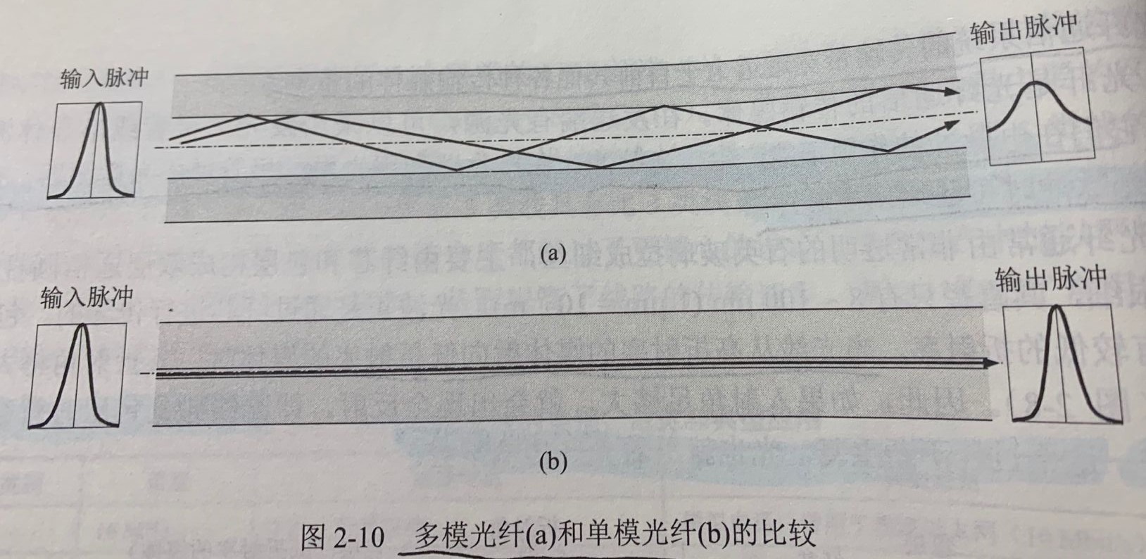 多模光纤和单模光纤