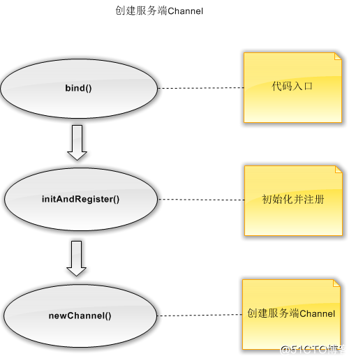 netty源码分析之服务端启动