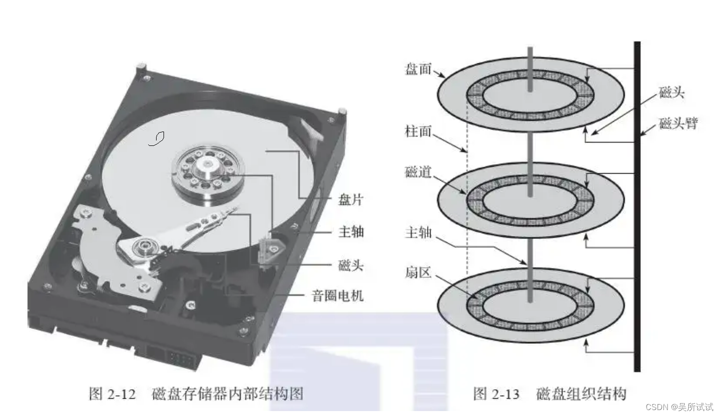磁盘存储原理-CSDN博客