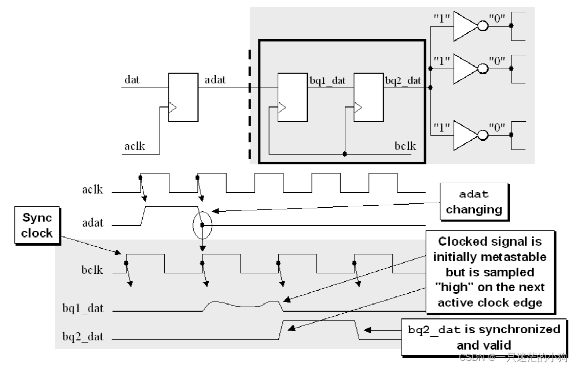 Clock Domain Crossing (CDC) Design & VerificationTechniques Using ...