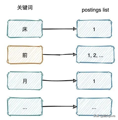 Elasticsearch 是如何做到快速检索的
