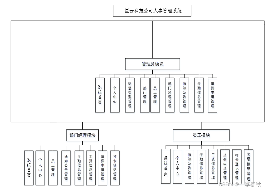 springboot vue项目星云科技公司人事管理系统