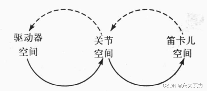 不同运动学描述之间的映射