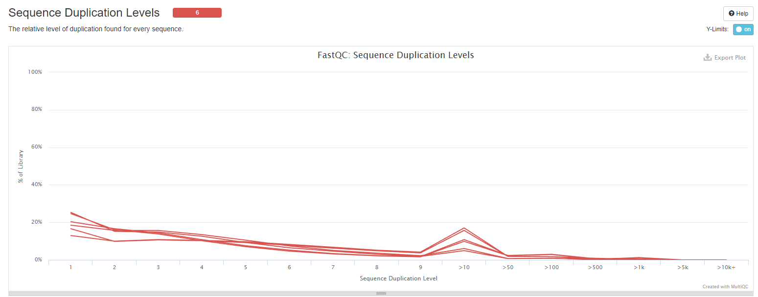 “Sequence Duplication Levels” Failed