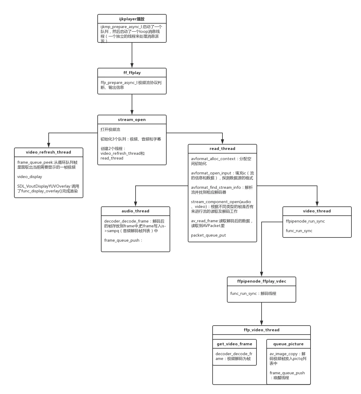 ijkplayer流程.png