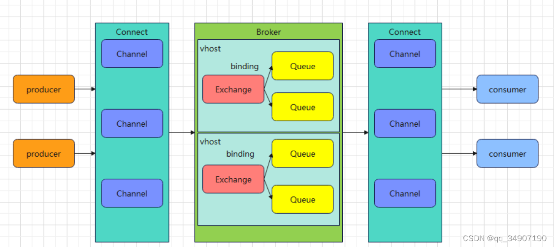 RabbitMQ_应用程序怎么和mq通信的-CSDN博客