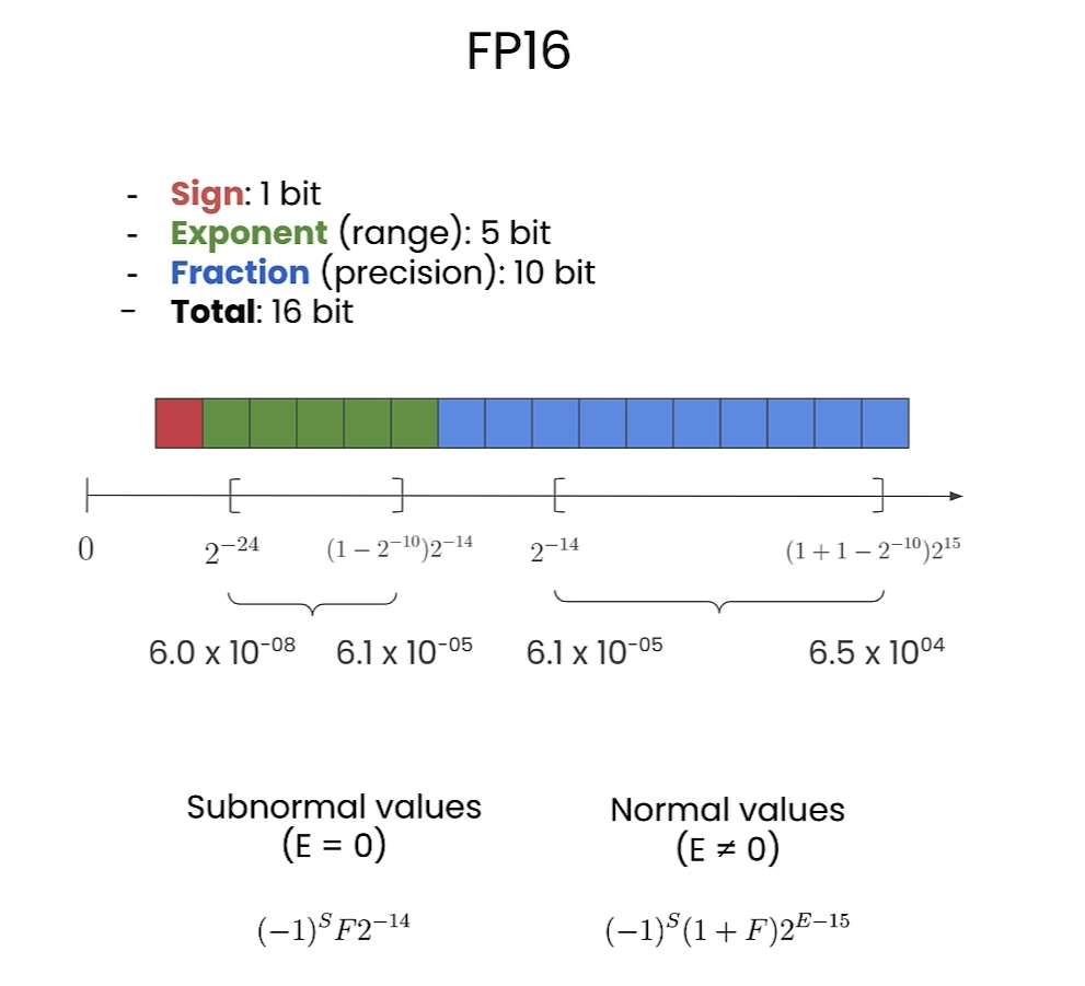 HuggingFace团队亲授大模型量化基础: Quantization Fundamentals with Hugging Face-CSDN博客
