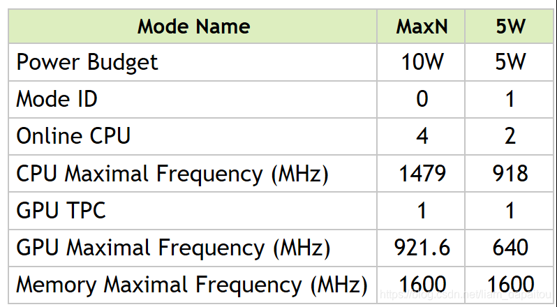 Mode Name	MaxN	5WPower Budget	10W	5WMode ID	0	1Online CPU	4	2CPU Maximal Frequency (MHz)	1479	918GPU TPC	1	1GPU Maximal Frequency (MHz)	921.6	640Memory Maximal Frequency (MHz)	1600	1600