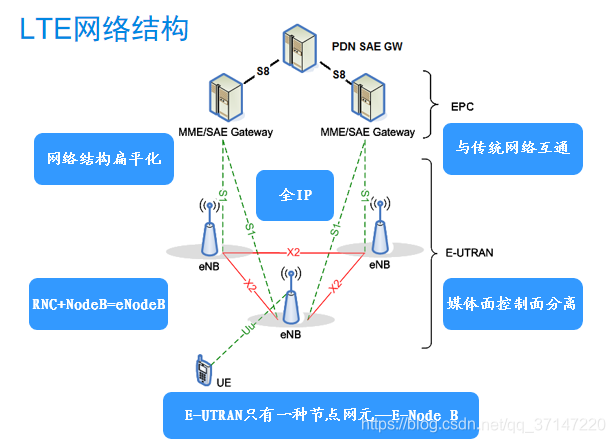 Lte Router Tae LTE移动通信技术详解-CSDN博客