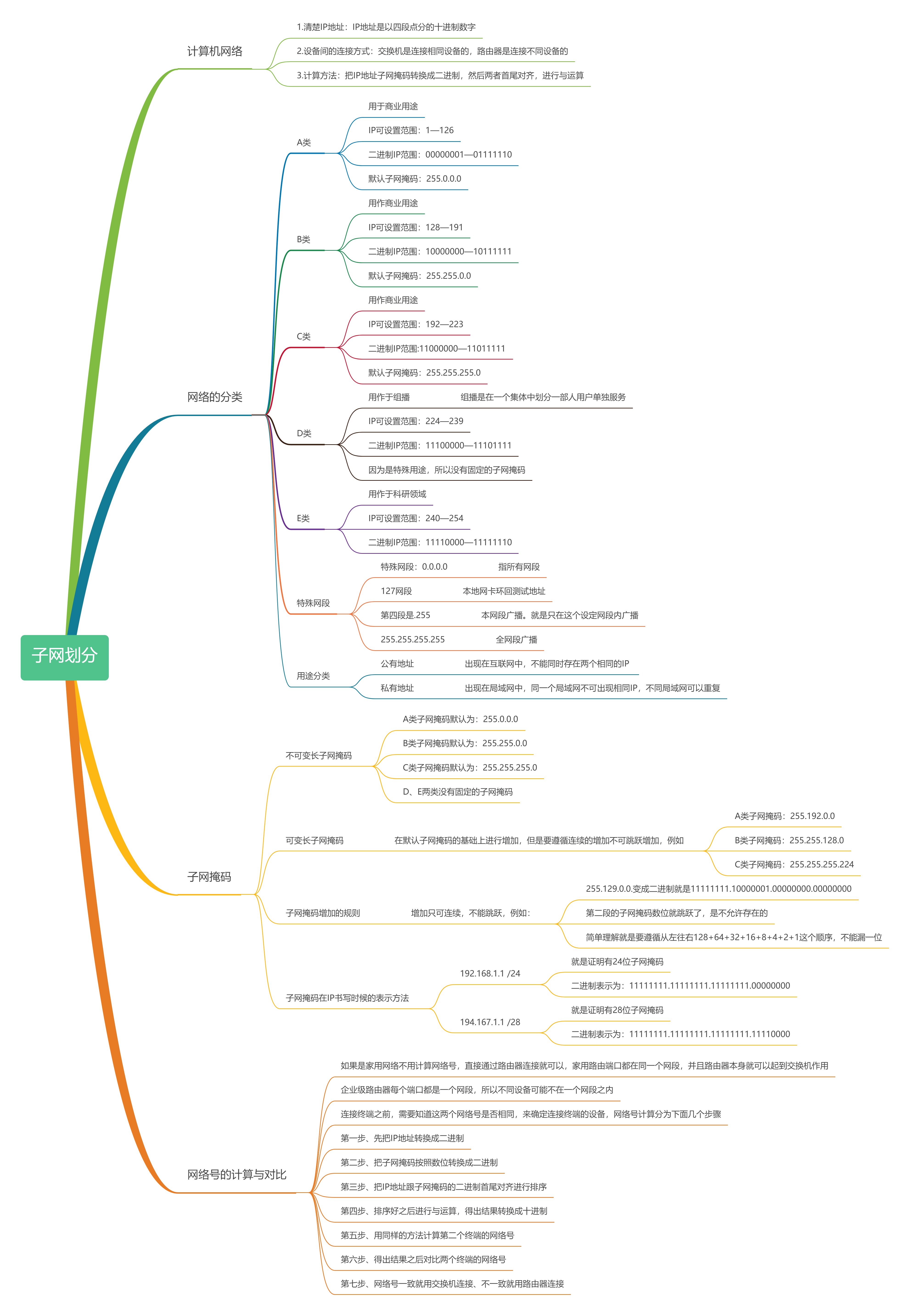 认识网络号与子网划分