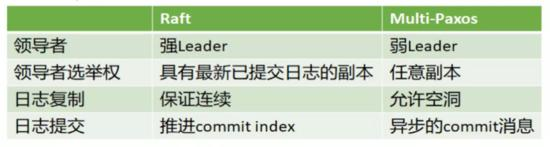 一文总结：分布式一致性技术是如何演进的？