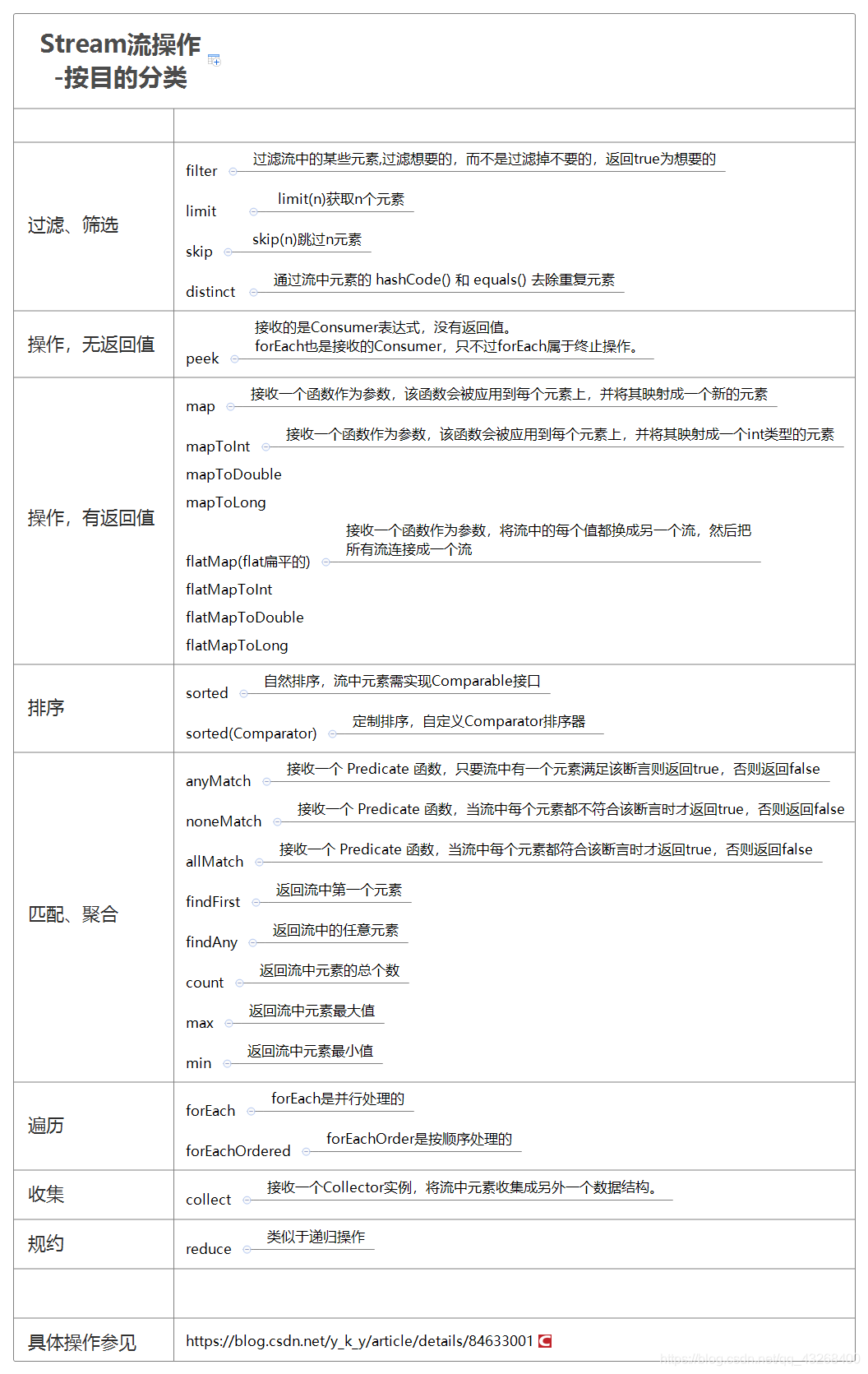 流的操作方法-按使用目的分类