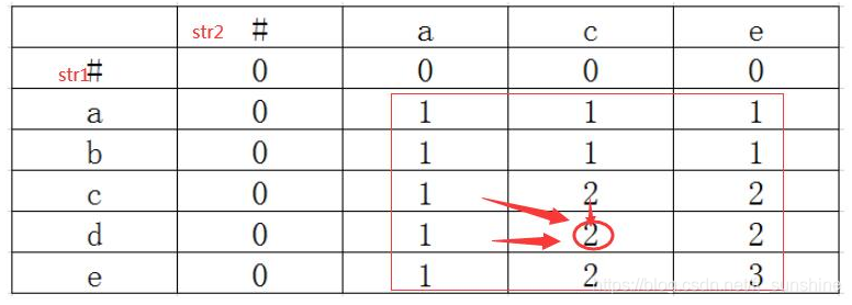 动态规划详解：LeetCode 1143最长公共子序列算法与Python/C++实现 - 图片 - 2