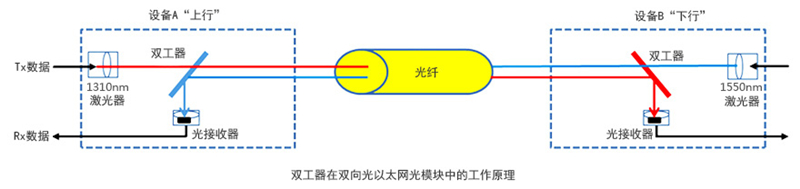✨“光纤通信新篇章：BiDi单纤模块的原理与应用”