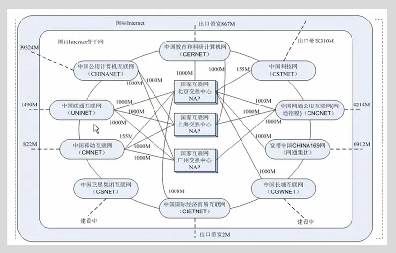 中国的互联网