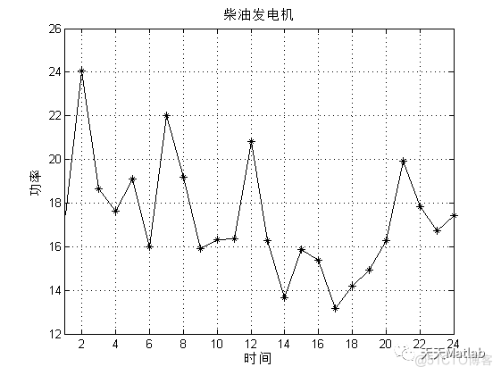 【微电网优化】基于改进粒子群算法的微网多目标优化调度附matlab代码_粒子群算法_02