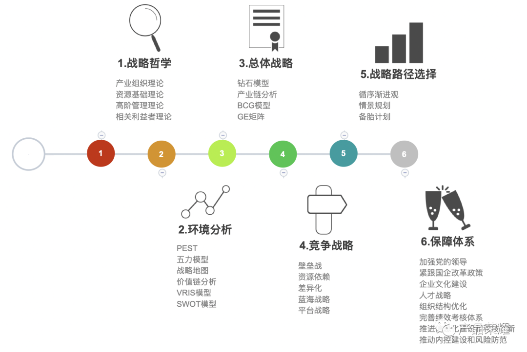 战略规划模型