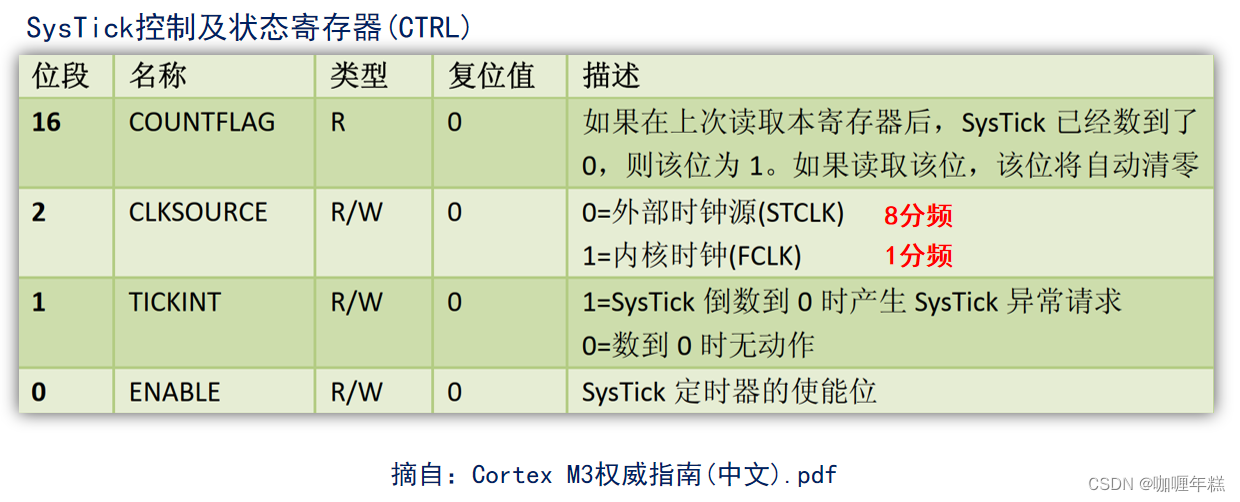 【正点原子STM32】SYSTEM文件夹介绍(sys文件夹、deley文件夹、USART 文件夹、SysTick、printf函数、fputc函数、半主机模式)插图7 在这里插入图片描述