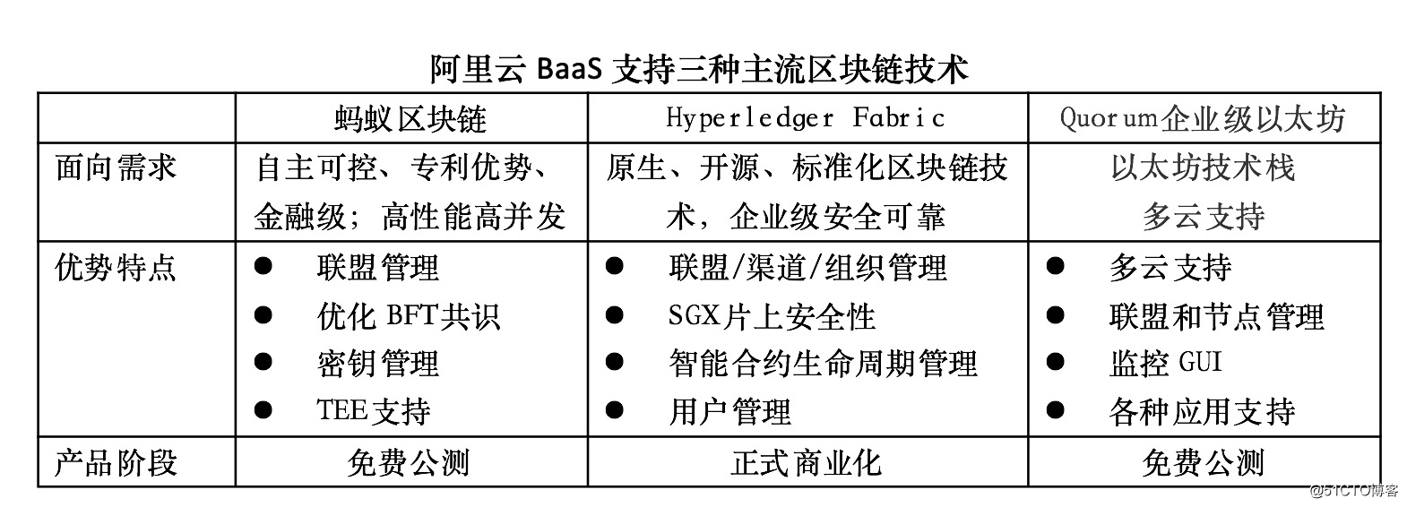 阿里云BaaS：降低区块链应用门槛，用技术构建商业互信