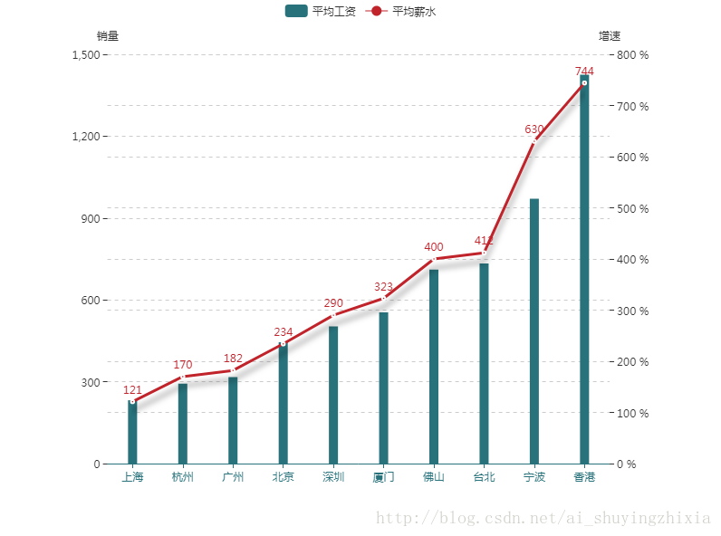 折线图和柱状图