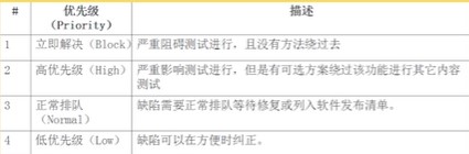 优先级